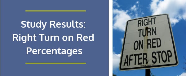 Two panels. One reads, "Study Results: Right Turn on Red Percentages". The other is a white and black street sign that reads, "Right Turn on Red After Stop".
